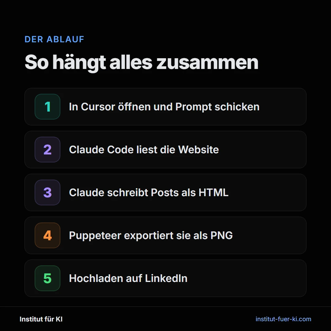 Ablauf: LinkedIn Posts mit Claude Code in 5 Schritten erstellen