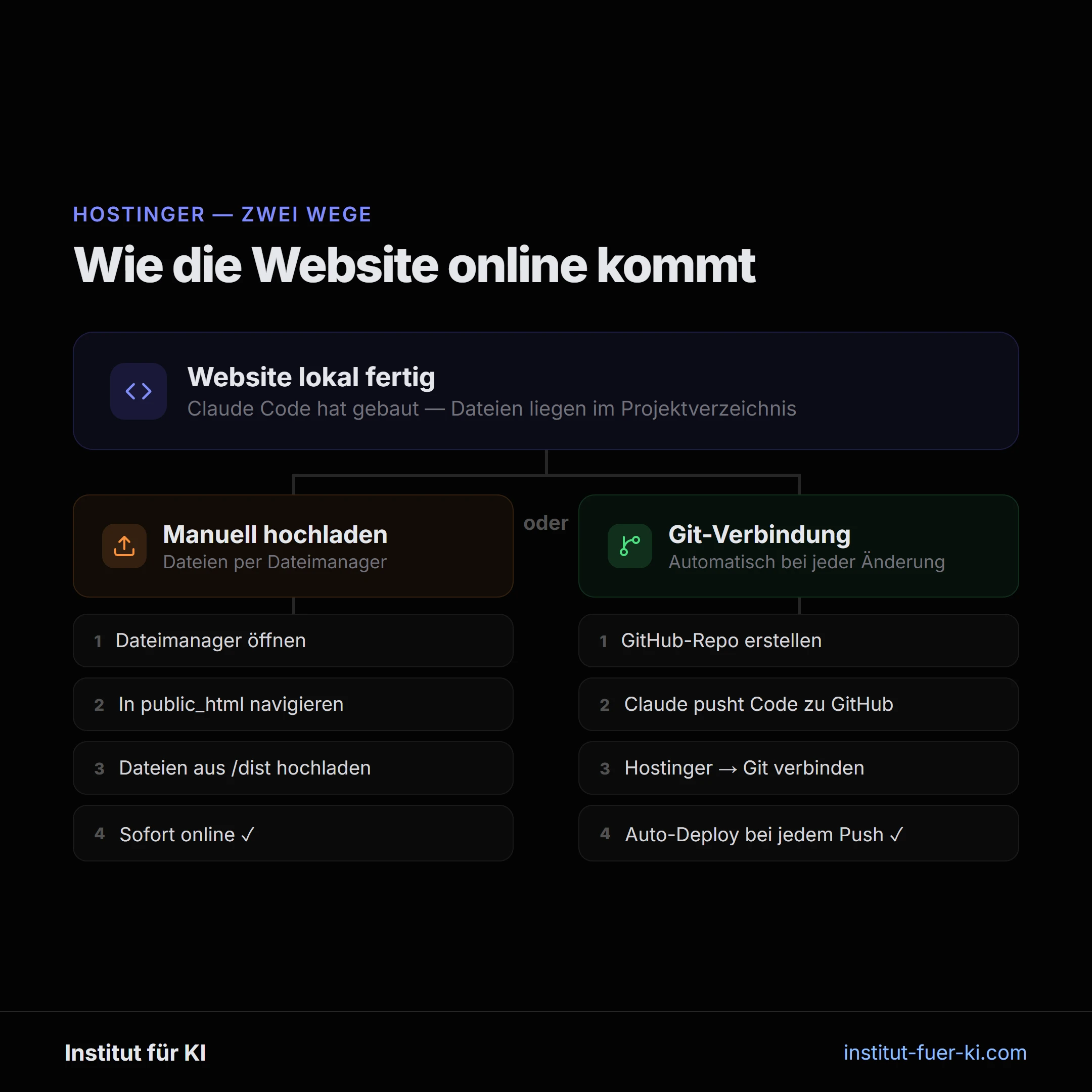 Website deployen bei Hostinger: Manueller Upload vs. automatisches Git-Deployment im Vergleich